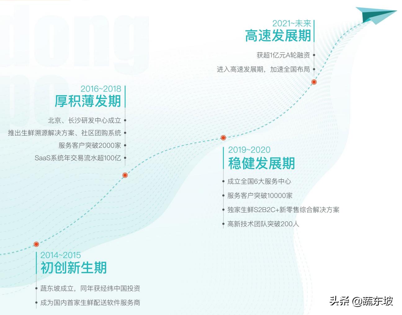 蔬东坡是什么,蔬东坡生鲜