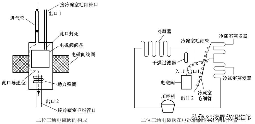 冰箱电磁阀工作原理,冰箱的电磁阀分类