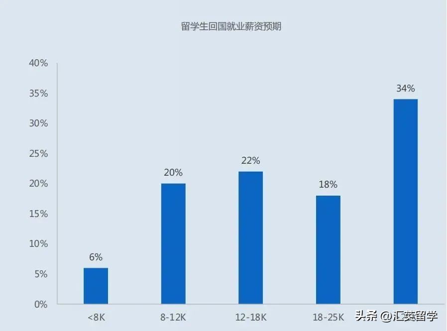 中国留学生回国就业报告期望薪资,在中国留学回国就业率