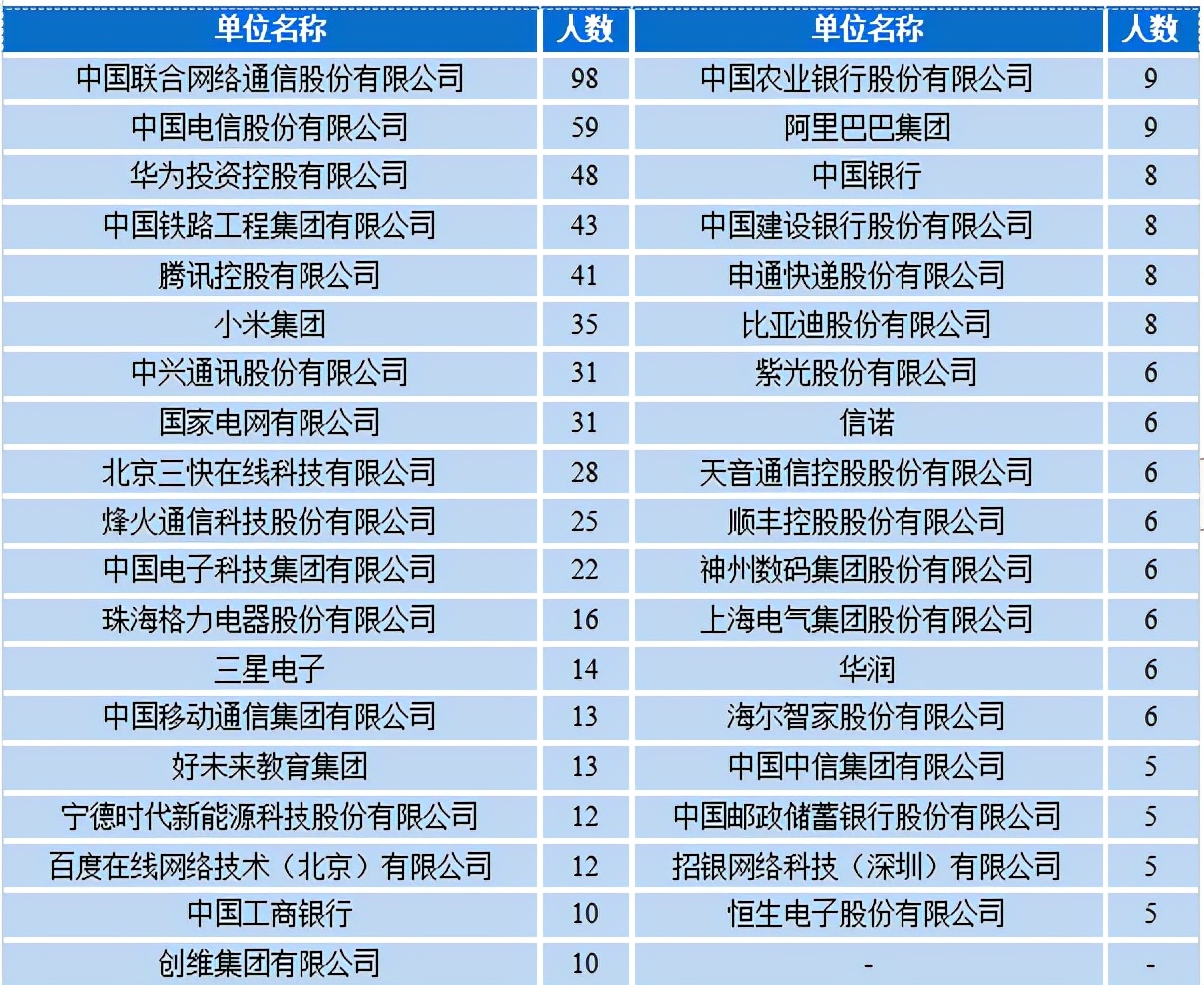 关注！西安邮电大学公布年度就业报告，上千人入职“500强”企业