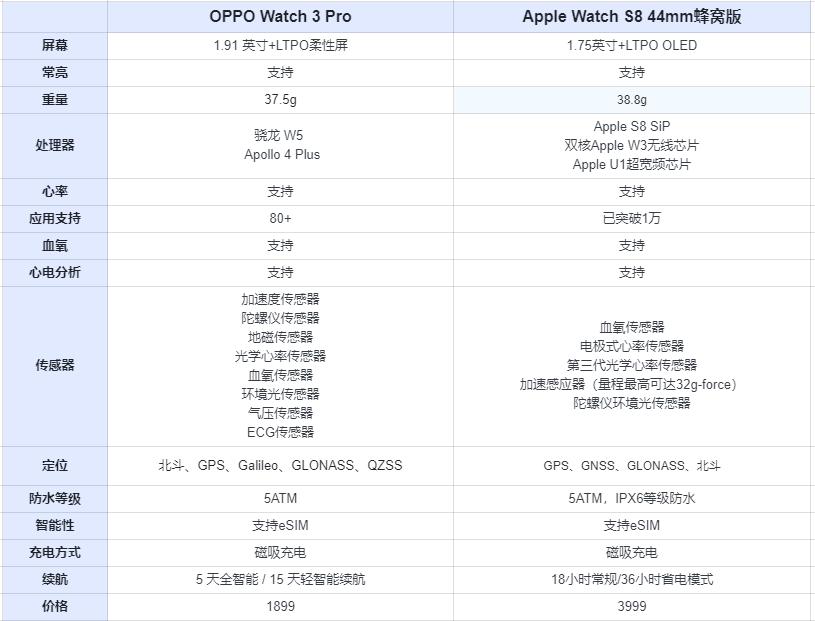 两款手表对比优劣势,两款苹果手表啥区别