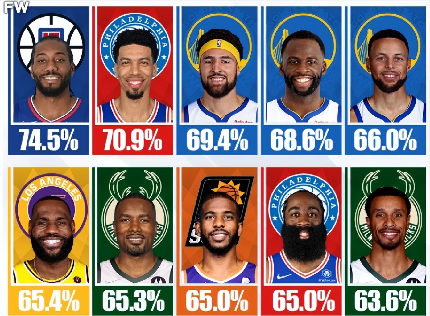 新赛季胜率最高的5位射手,新赛季最有可能迎来爆发的球员