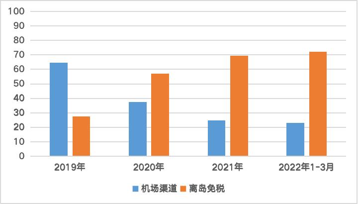 中国中免收入多少,中国中免还能涨到400吗