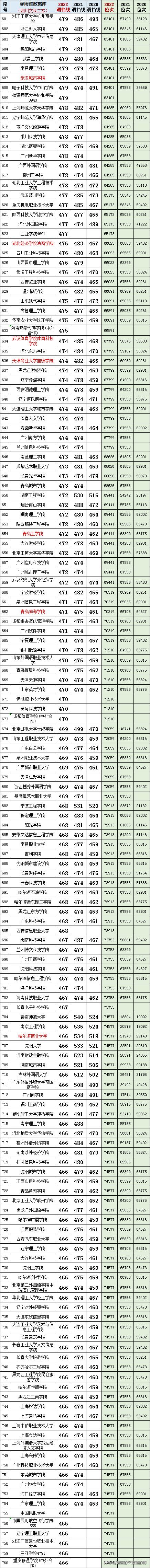 四川文科二本大学预估录取分,近三年四川文科二本录取分数线