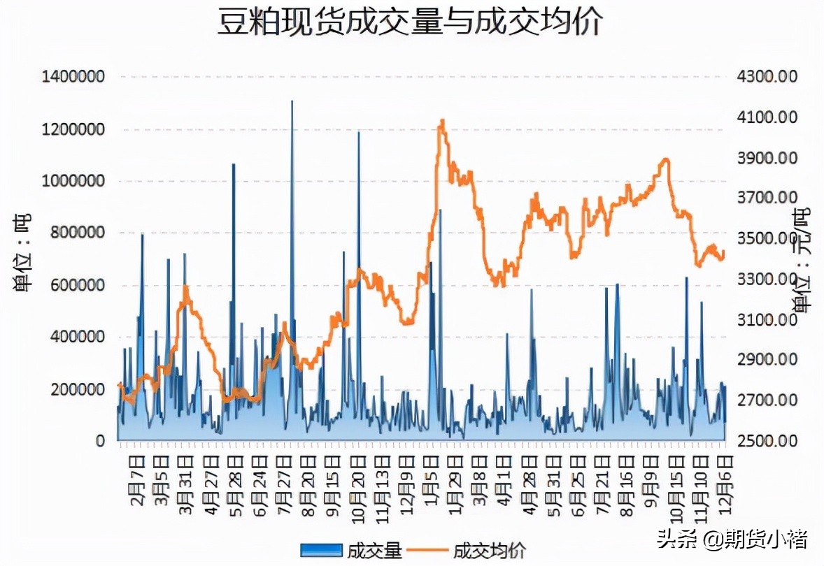 饲料企业提货放缓，豆粕库存提高，现货活跃，您还不敢买入？