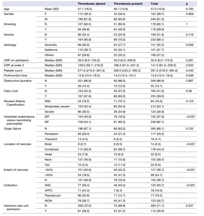 急性胰腺炎抗凝治疗原则,急性胰腺炎伴门静脉血栓死亡率