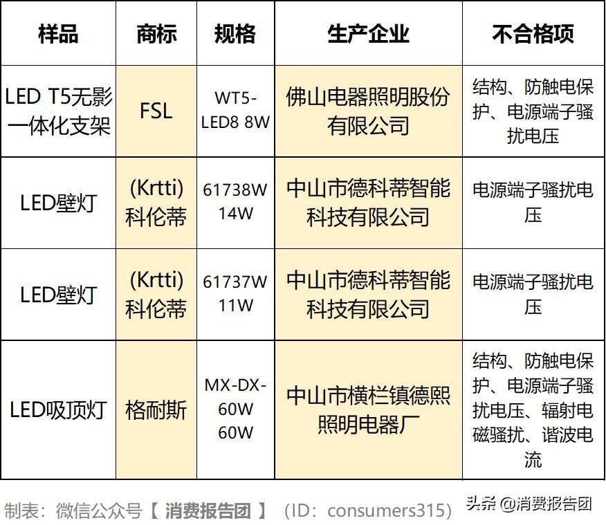 灯饰被抽检不合格怎么处理,灯具被市监局抽检不合格怎么办