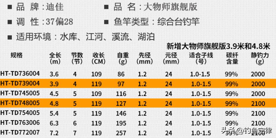 鱼竿品牌经典作品,有哪些经典尺寸的鱼竿