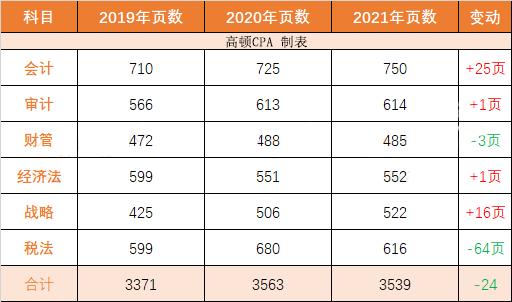 注会会计必背知识点,注会24年会计教材变化