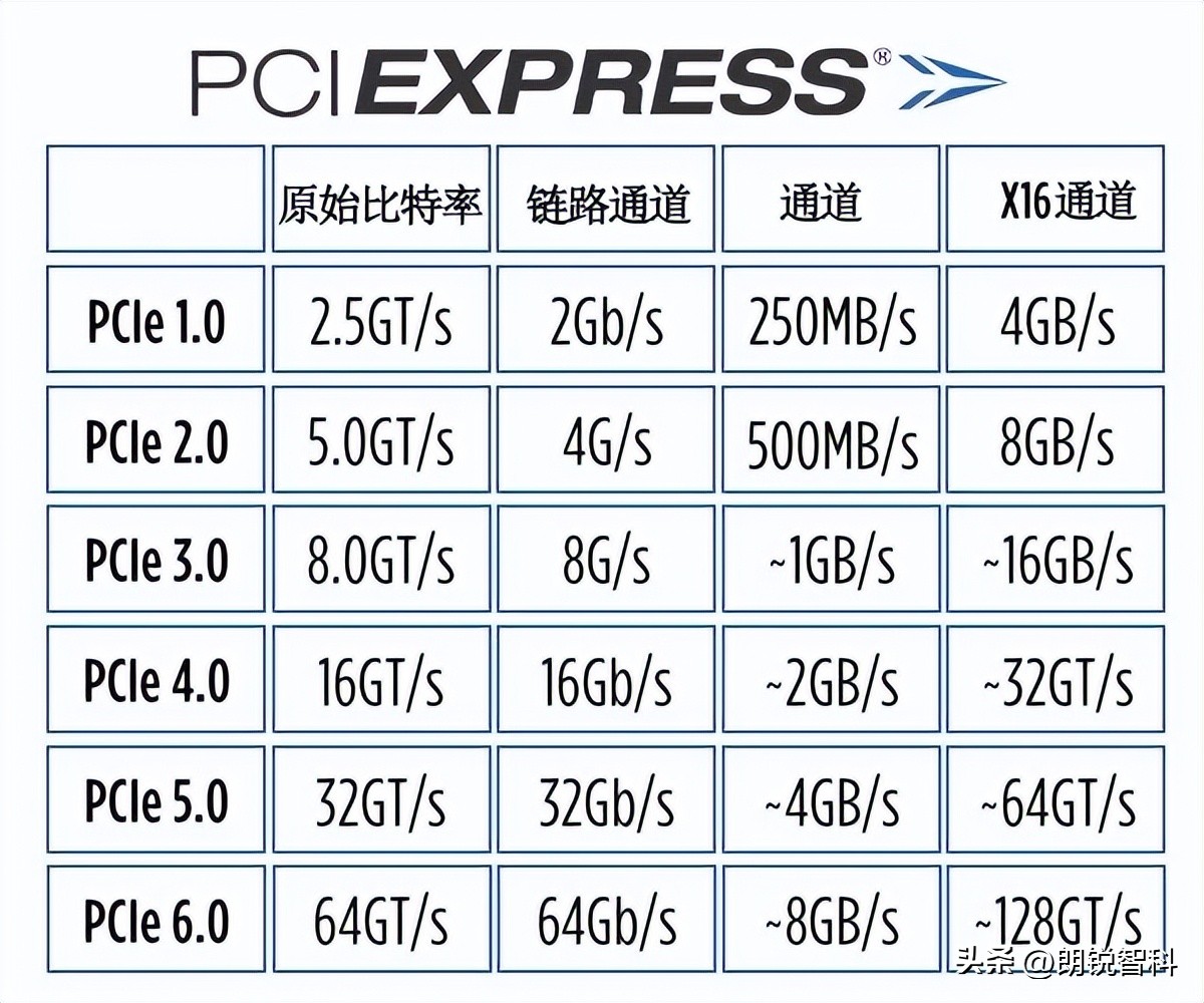 主板知识：了解的PCIExpressGen5的终极指南