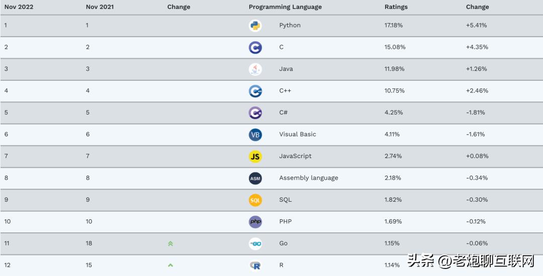 哪一种编程语言最赚钱最快,程序员值得学的编程语言趋势