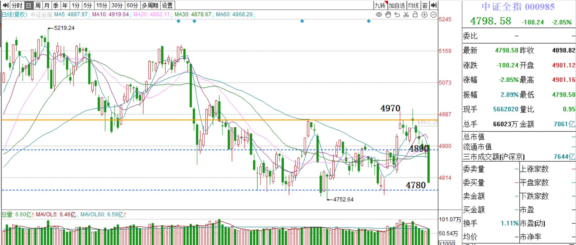 本周A股4780、4690两个关键点位