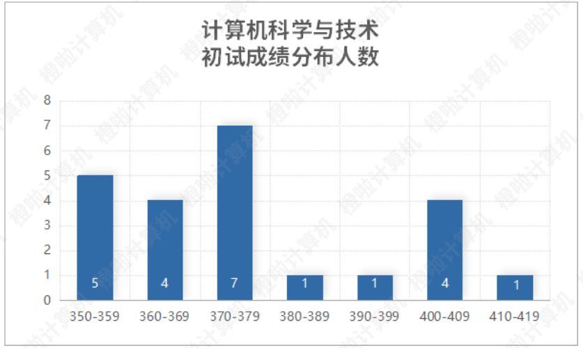 2022计算机考研408有哪些学校,2022计算机考研408难度如何