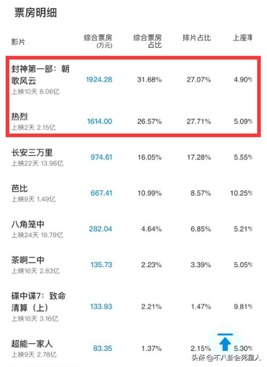 黄渤封神榜破城,封神第一部票房破20亿黄渤