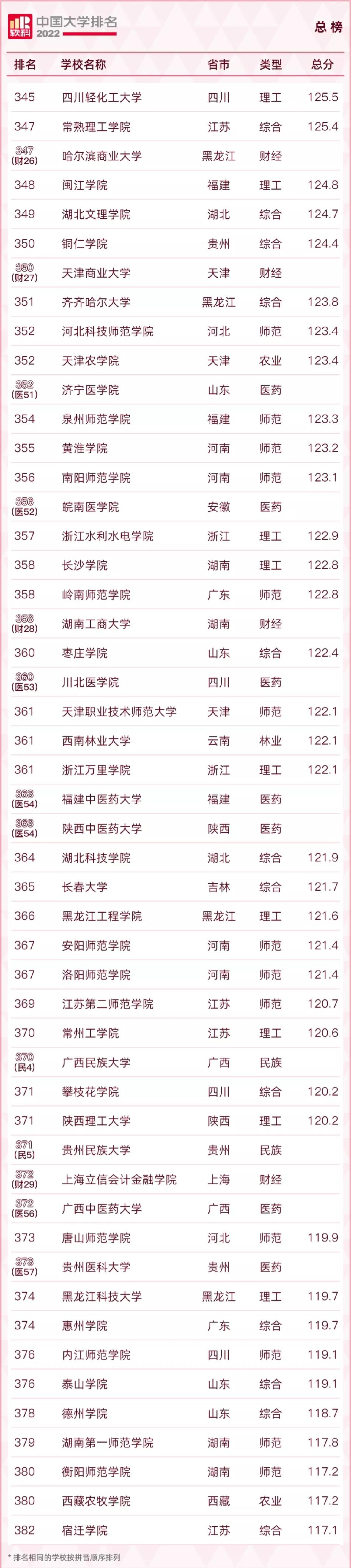 2022qs涓栫晫澶у鎺掑悕涓浗楂樻牎鎺掑悕,2022usnews涓浗楂樻牎鎺掑悕