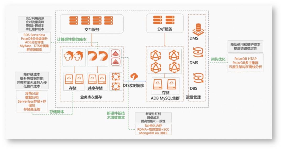 浜戞暟鎹簱鍙互甯姪鐢ㄦ埛闄嶄綆鎴愭湰,浼佷笟绾т簯鏁版嵁搴撴湁鍝簺