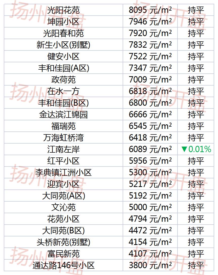 扬州新楼盘下跌最惨名单,扬州名门一品房价跌了吗
