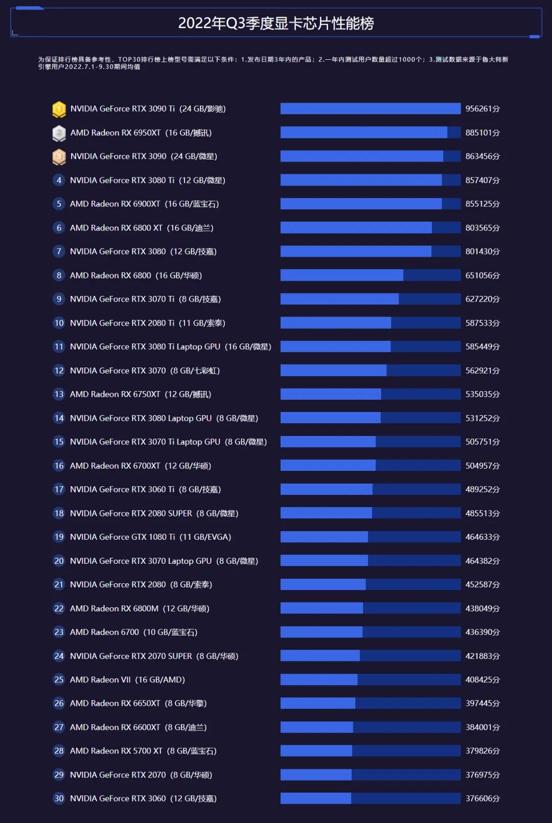 新鲁大师显卡前100排行榜,处理器天梯榜鲁大师