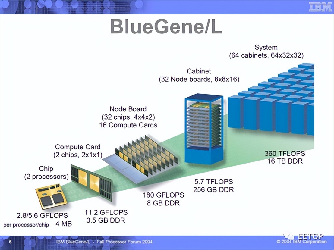 FujitsuA64FX：继承SPARC64架构的Arm超级处理器