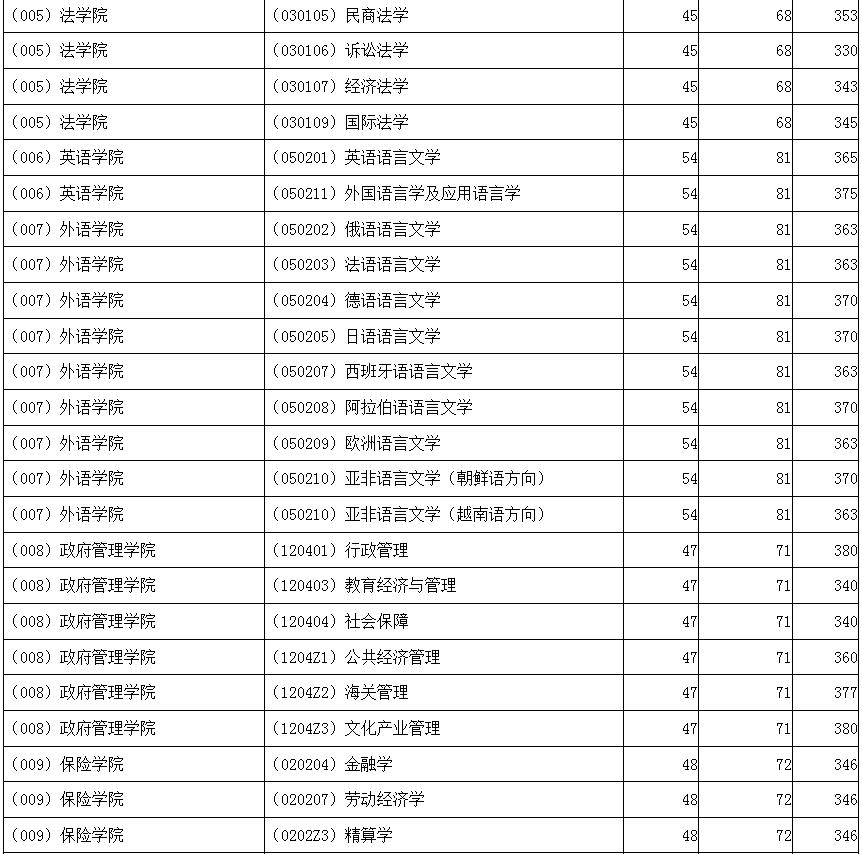 非自划线院校考研,非全日制对外经济贸易大学考研