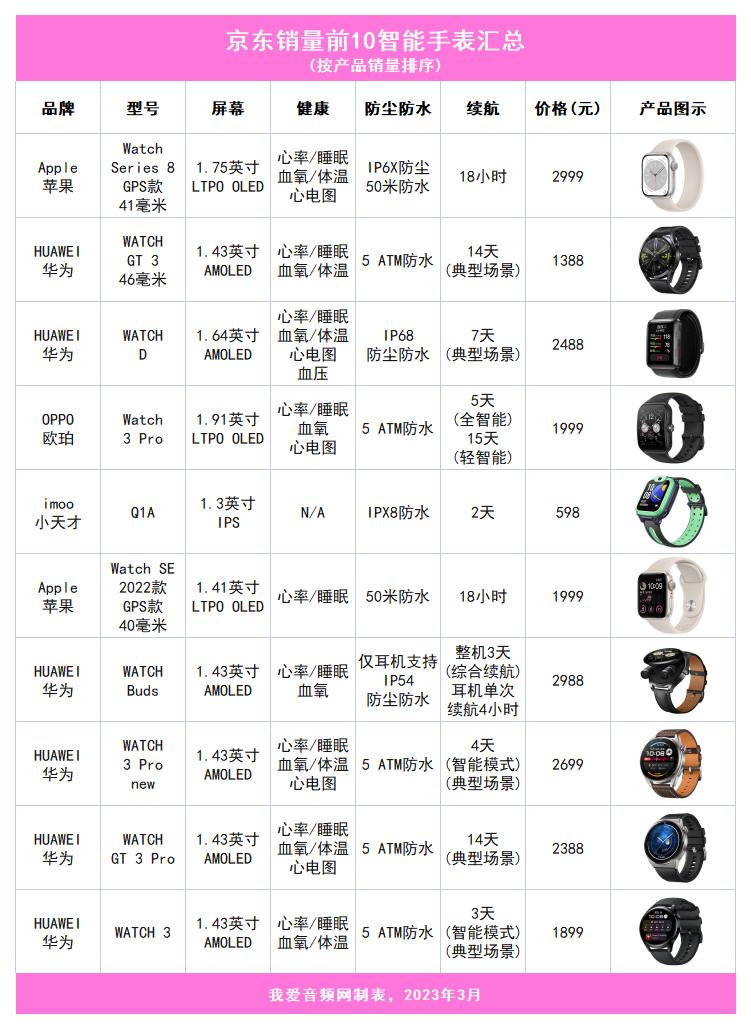 2021京东销量前十名产品排行榜,京东销量前十名公布