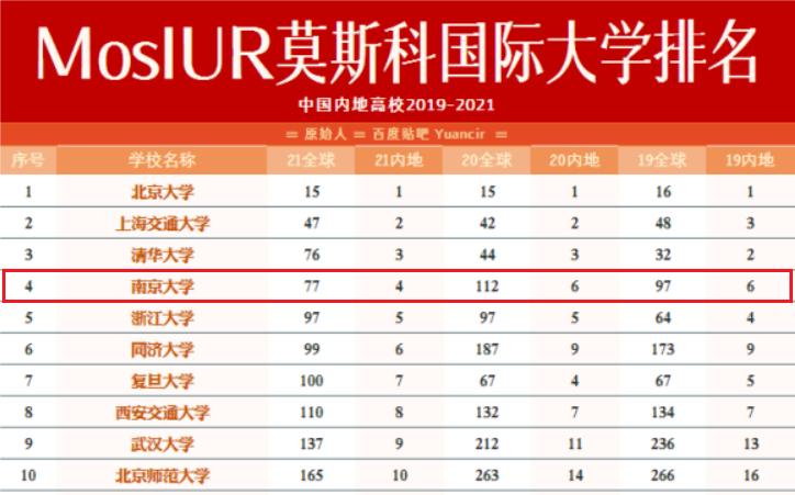 全球100所顶尖大学权威排名,全球顶尖大学及专业排名