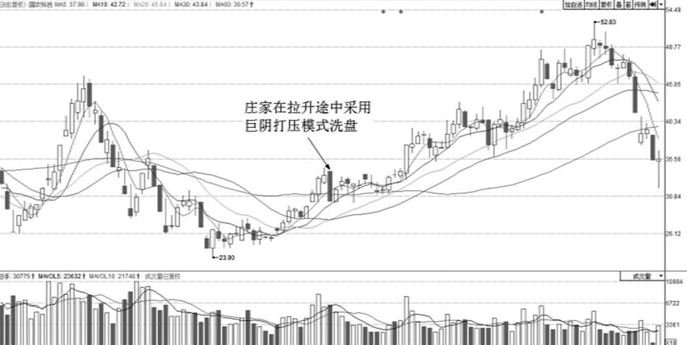 主力洗盘结束时，盘面往往会出现“两大信号”，股价必然直线上涨