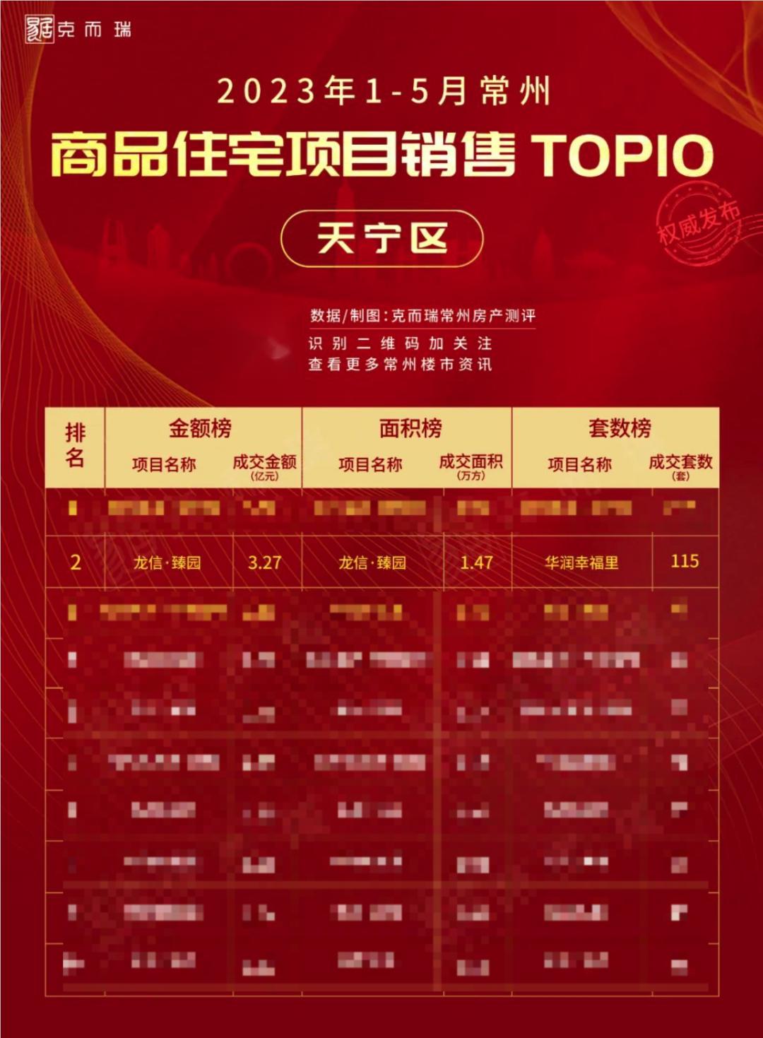 霸榜天宁！现象级红盘品质再升级！常州人沸腾了！