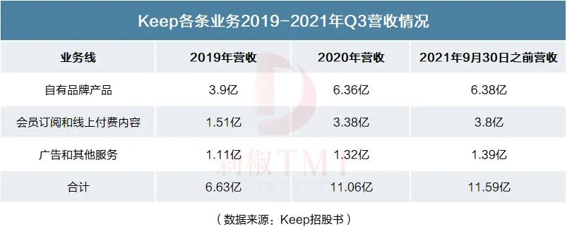 keep运动是怎么盈利的,keep健身如何退出