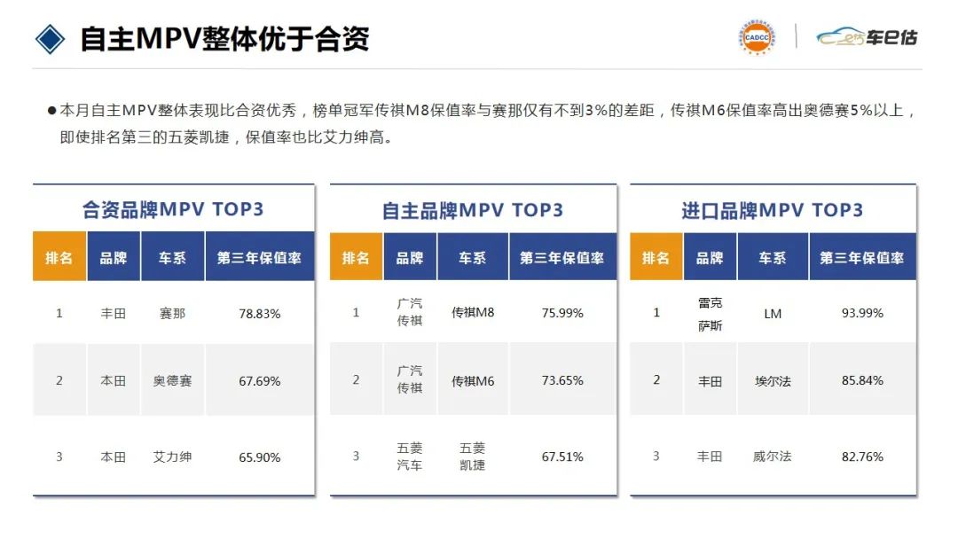 车保值率排名哪些车型在前十名,迈凯伦保值率高还是法拉利保值高