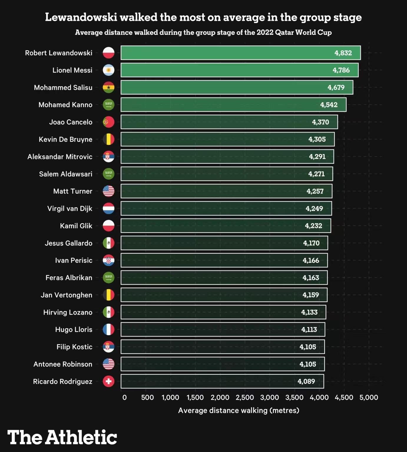 现在的梅西和莱万相比,球场上的梅西与莱万