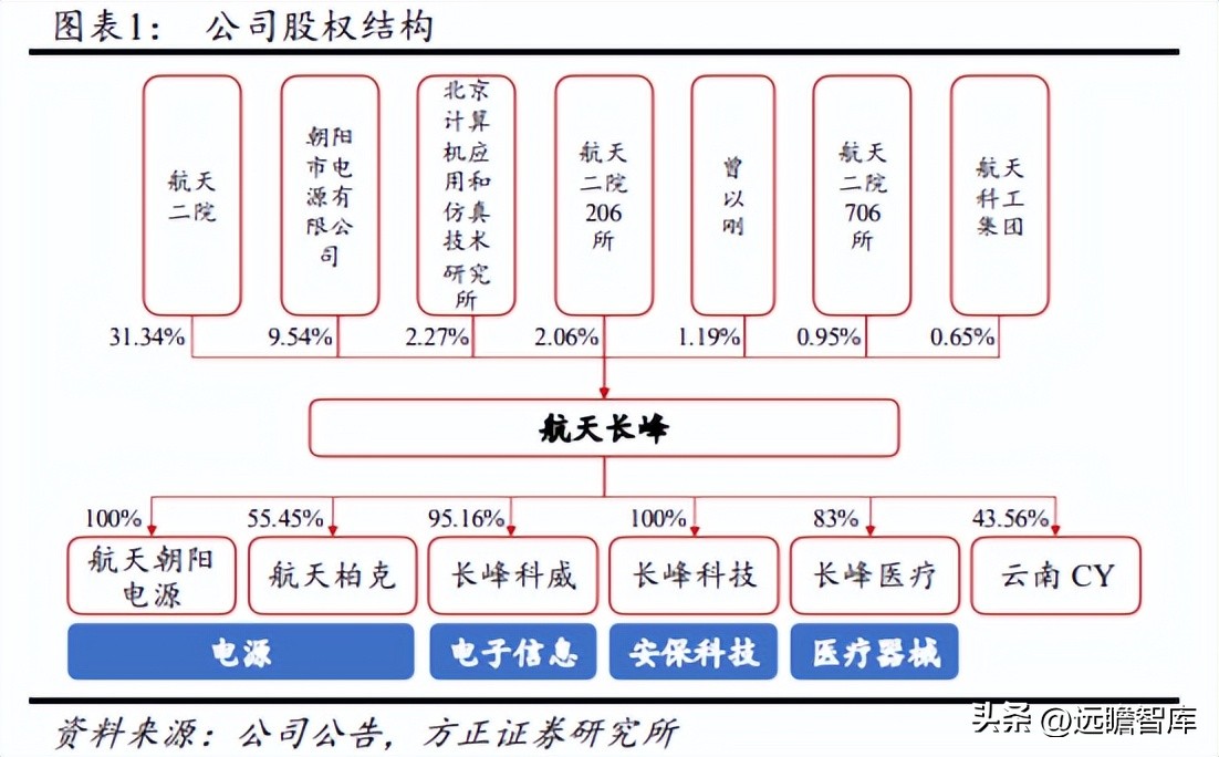 军品电源和红外产品优秀供应商，航天长峰：军品业务占比不断提升