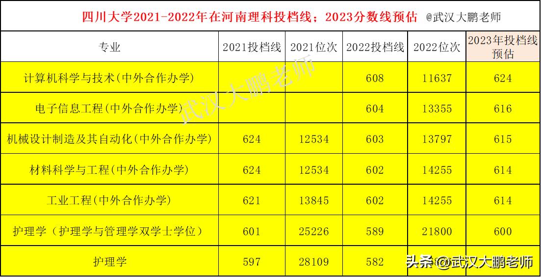 2020年四川大学国家专项招生计划,四川大学2023录取分数线及位次