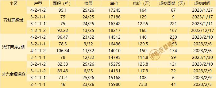 成都二手房挂牌价与成交价差距,成都最新二手房指导价楼盘一览表