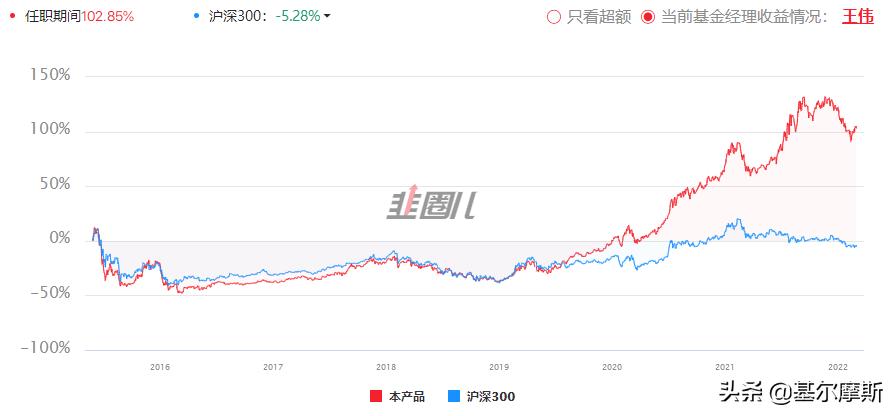 2024年基金晨星奖,晨星2021年度基金奖名单