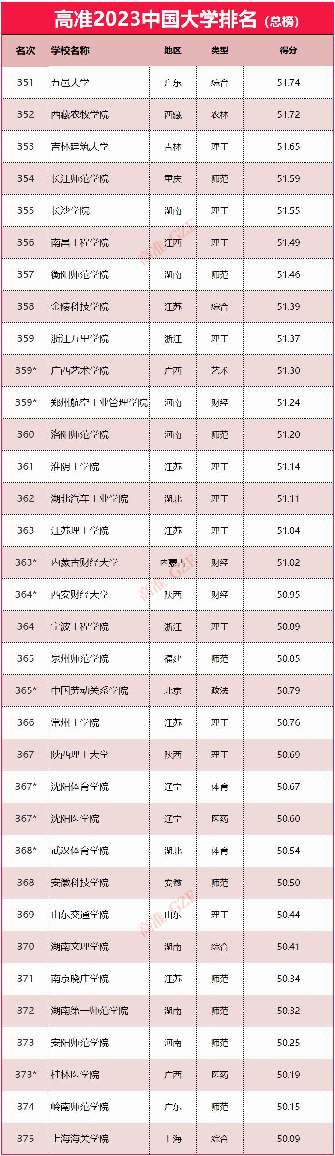 2023年985大学排名,2023年qs大学排名最新