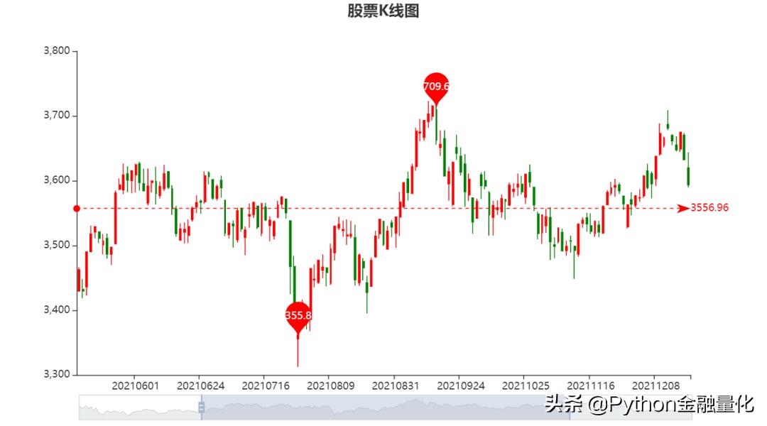 股票分析线图基础知识,手把手教你看股票k线图
