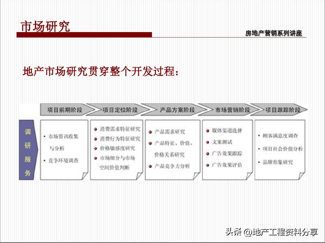 房地产项目热销期营销策划,房产整体营销策划案
