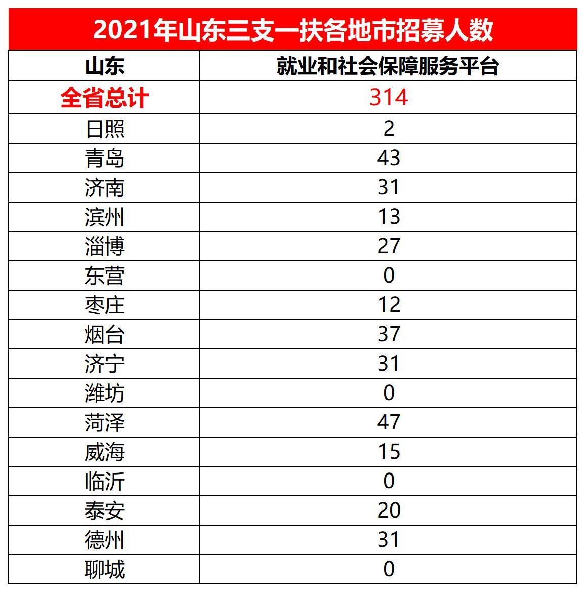 山东三支一扶服务期,山东泰安三支一扶2021年新政策