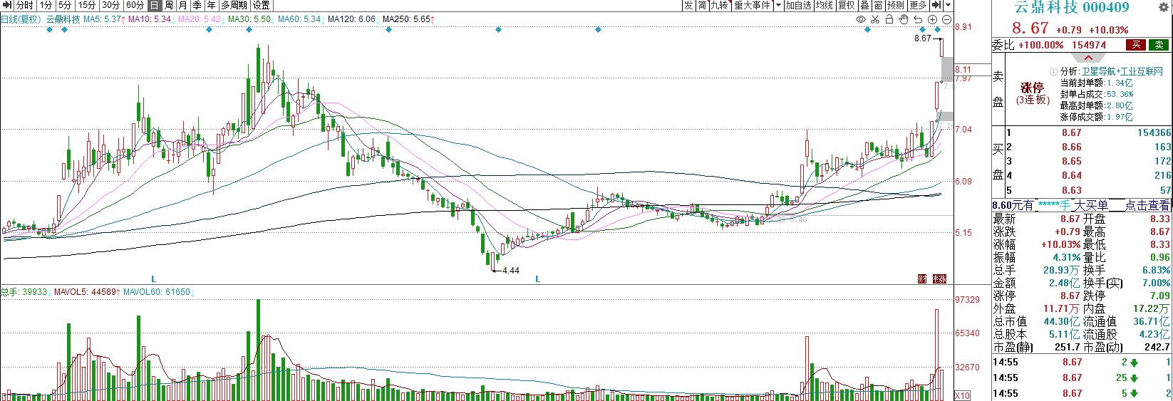 红股股票今日复盘,2019早盘内参