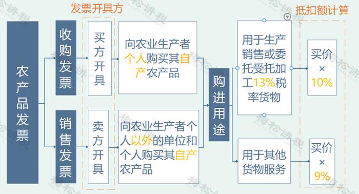 进项税抵扣基础知识大全,进项税抵扣十大常识