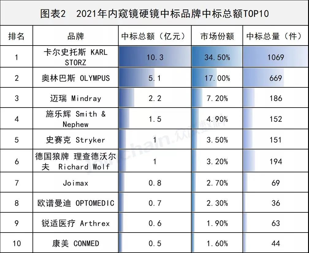 全球内窥镜市场趋势,2023年内窥镜市场份额
