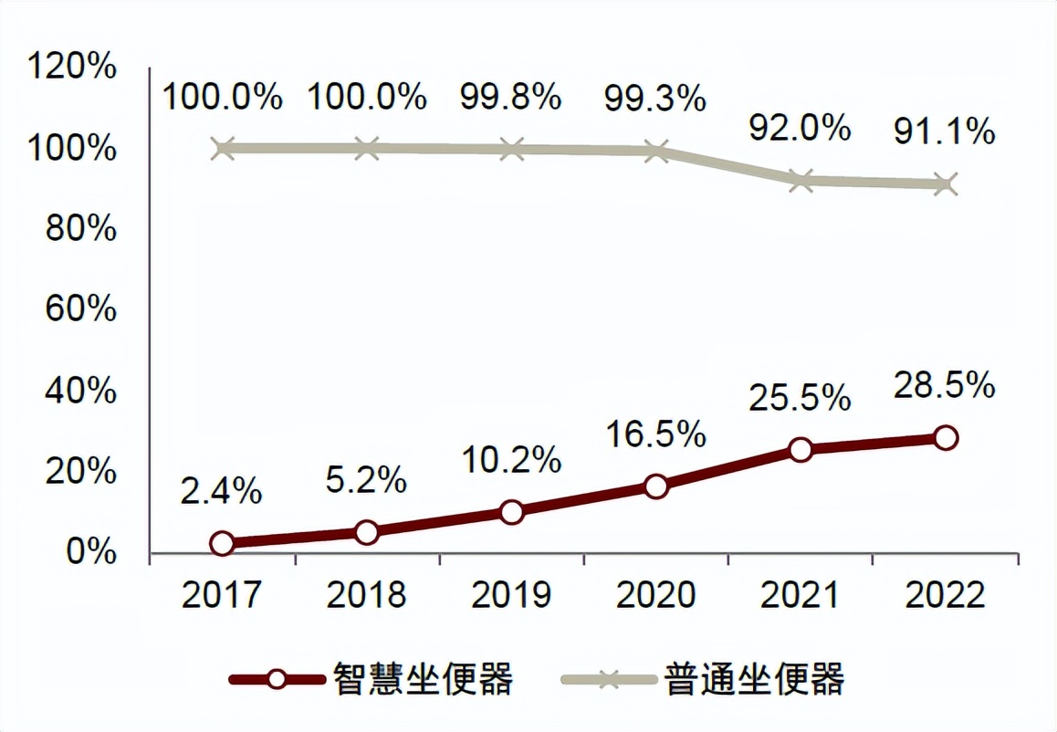 中金|智慧家居系列三：卫浴空间智慧化升级，打破行业成长天花板