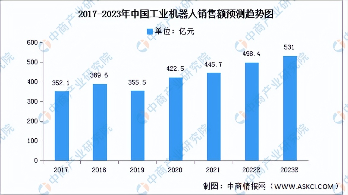 工业机器人发展前景及市场需求,机器人行业市场现状分析