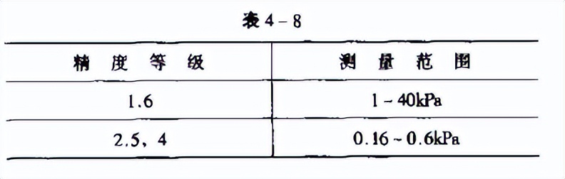 膜盒压力表的工作原理,膜盒压力表规格型号