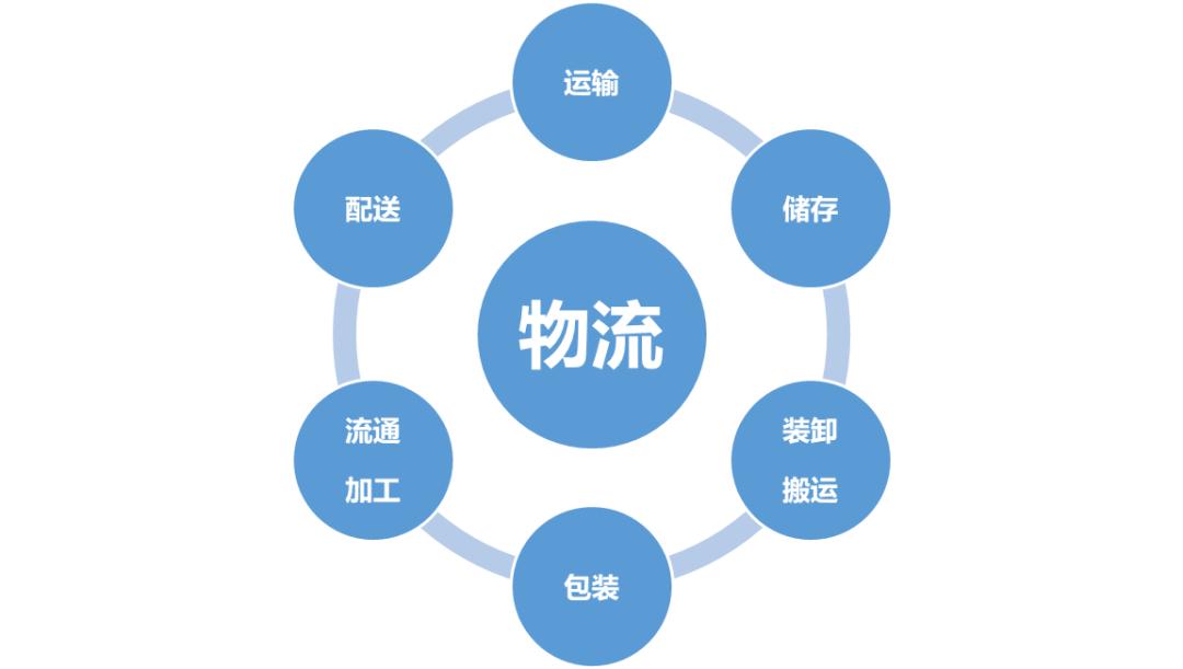 物流的基础知识大全,跨境电商物流基础知识大全