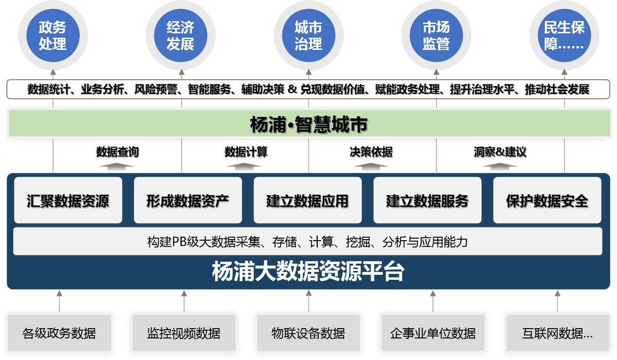 一体化大数据资源体系建设方案,政务大数据资源平台建设解决方案