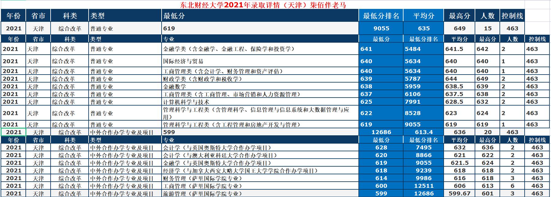 东北财经大学：最牛“四非”财经类高校，2021年录取详情及简析