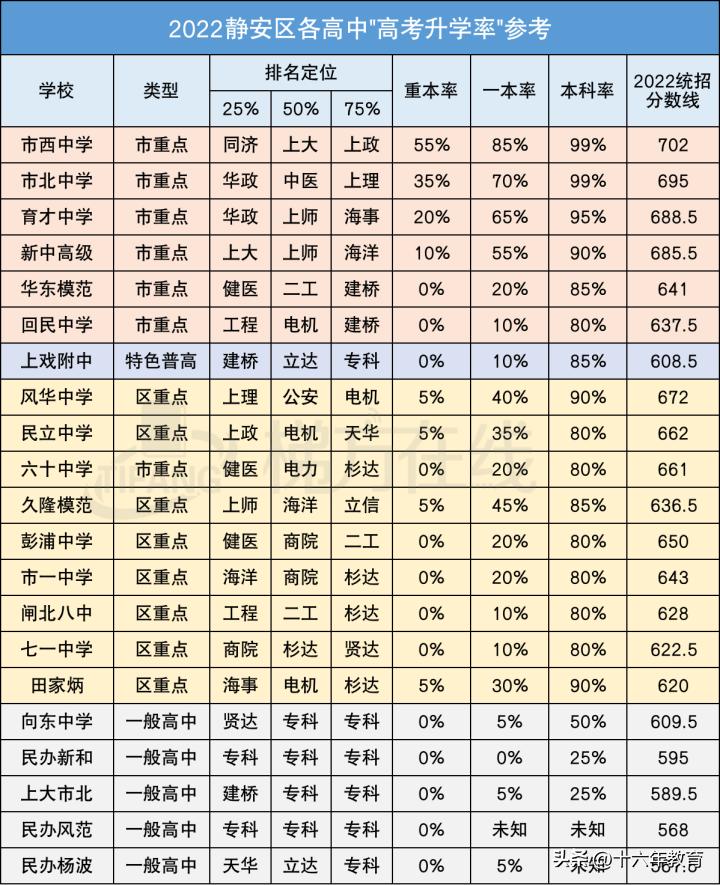 上海市16个区高中重本、一本及本科升学率及中考统招分数线