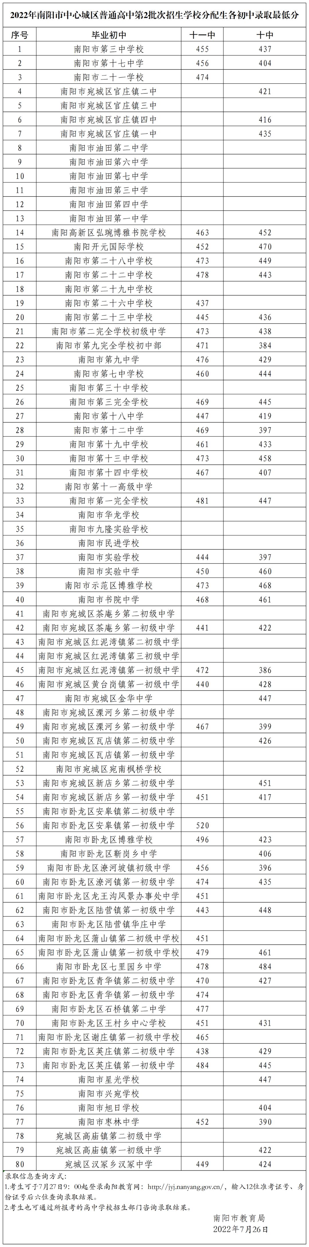 南阳市中招查分,南阳中招查分方法
